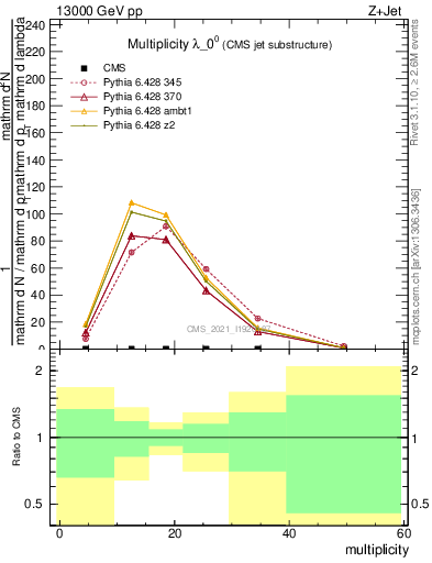 Plot of j.mult in 13000 GeV pp collisions