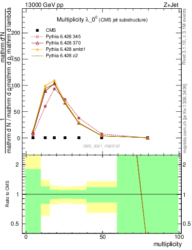 Plot of j.mult in 13000 GeV pp collisions