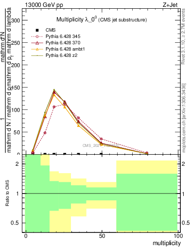 Plot of j.mult in 13000 GeV pp collisions