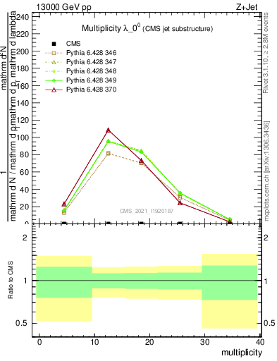 Plot of j.mult in 13000 GeV pp collisions