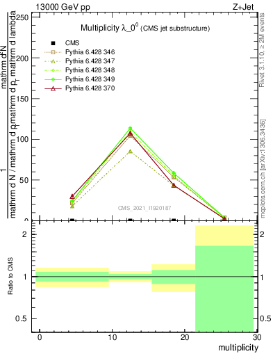 Plot of j.mult in 13000 GeV pp collisions