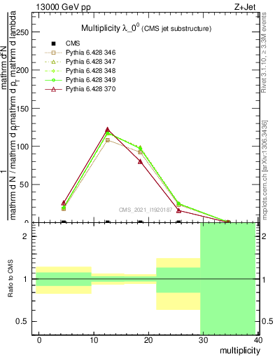 Plot of j.mult in 13000 GeV pp collisions