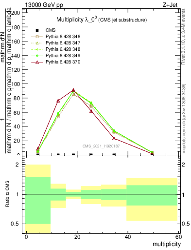 Plot of j.mult in 13000 GeV pp collisions