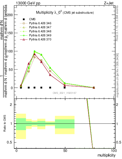 Plot of j.mult in 13000 GeV pp collisions