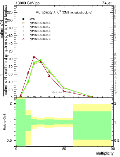 Plot of j.mult in 13000 GeV pp collisions