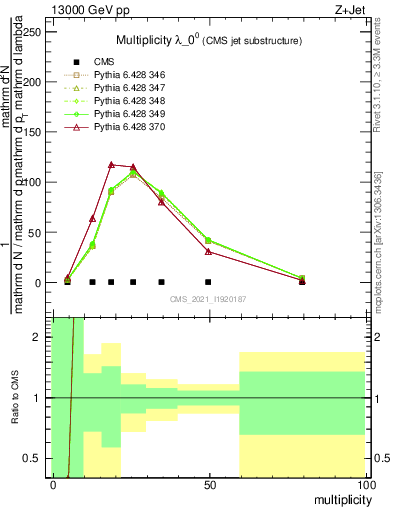 Plot of j.mult in 13000 GeV pp collisions