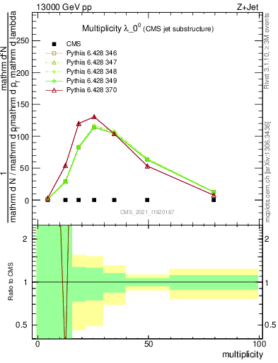 Plot of j.mult in 13000 GeV pp collisions