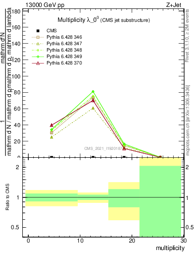 Plot of j.mult in 13000 GeV pp collisions