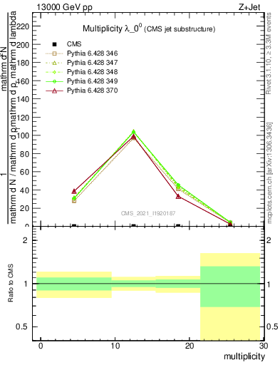 Plot of j.mult in 13000 GeV pp collisions