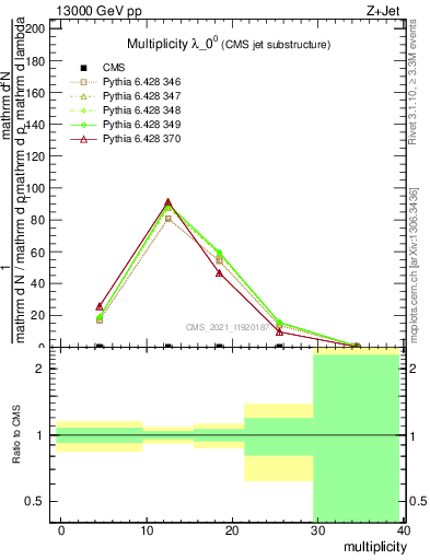 Plot of j.mult in 13000 GeV pp collisions