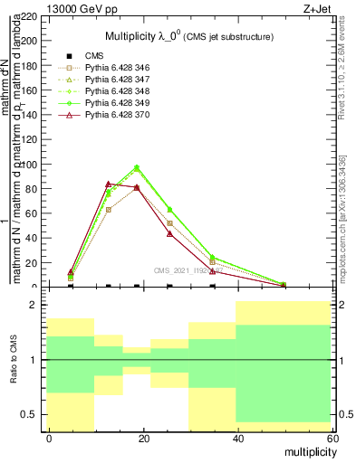 Plot of j.mult in 13000 GeV pp collisions