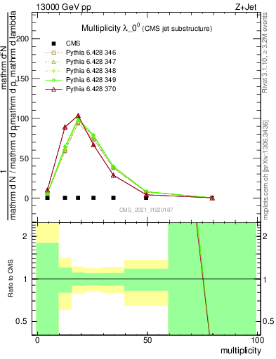 Plot of j.mult in 13000 GeV pp collisions