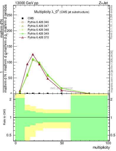 Plot of j.mult in 13000 GeV pp collisions