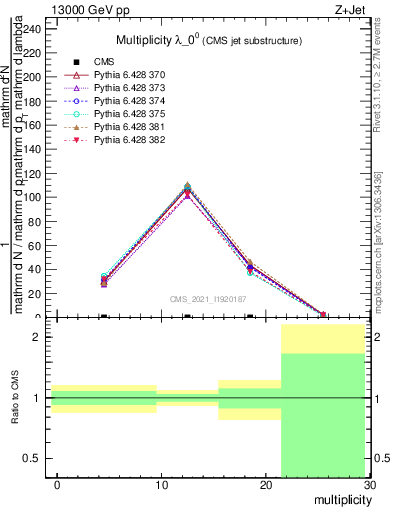 Plot of j.mult in 13000 GeV pp collisions