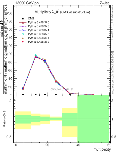 Plot of j.mult in 13000 GeV pp collisions