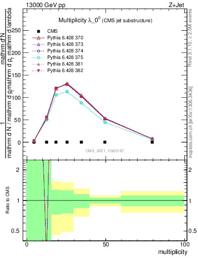 Plot of j.mult in 13000 GeV pp collisions