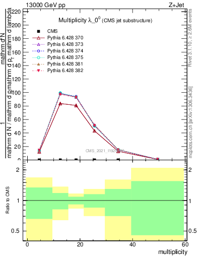 Plot of j.mult in 13000 GeV pp collisions