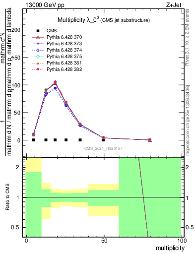 Plot of j.mult in 13000 GeV pp collisions