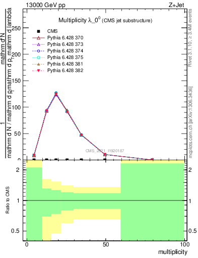 Plot of j.mult in 13000 GeV pp collisions