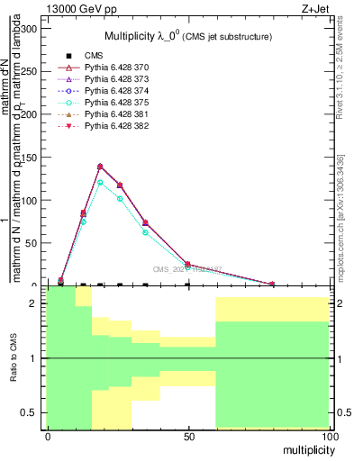 Plot of j.mult in 13000 GeV pp collisions