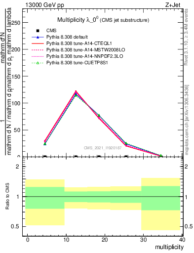 Plot of j.mult in 13000 GeV pp collisions