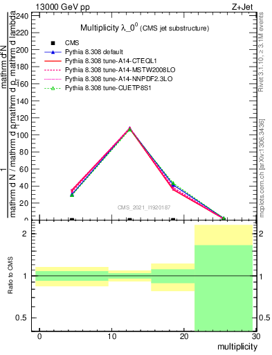 Plot of j.mult in 13000 GeV pp collisions