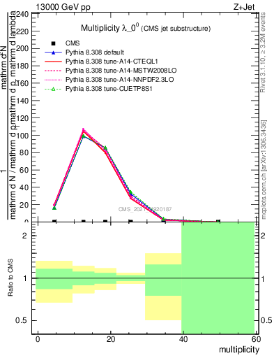 Plot of j.mult in 13000 GeV pp collisions