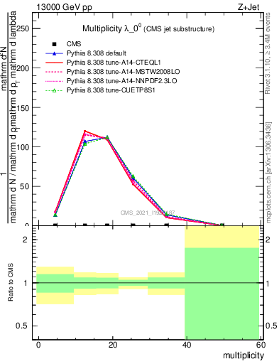 Plot of j.mult in 13000 GeV pp collisions