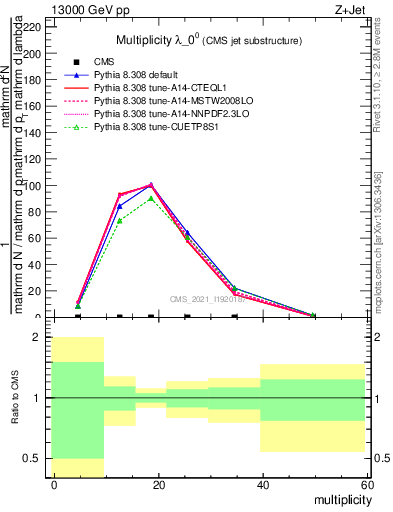 Plot of j.mult in 13000 GeV pp collisions