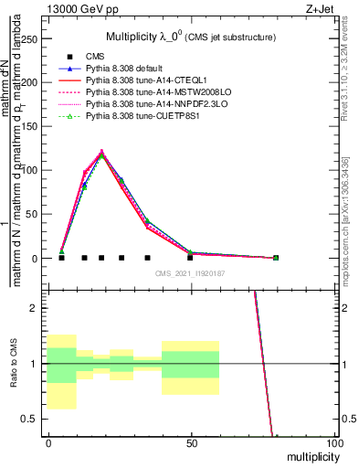 Plot of j.mult in 13000 GeV pp collisions