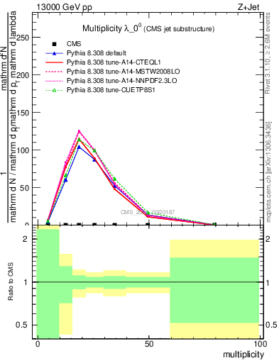 Plot of j.mult in 13000 GeV pp collisions