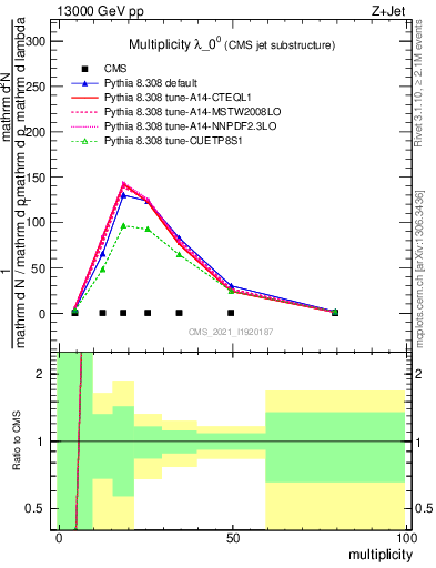 Plot of j.mult in 13000 GeV pp collisions