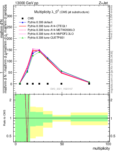 Plot of j.mult in 13000 GeV pp collisions