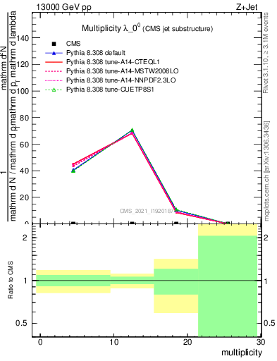 Plot of j.mult in 13000 GeV pp collisions