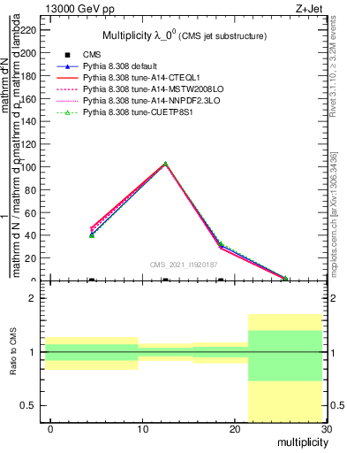 Plot of j.mult in 13000 GeV pp collisions