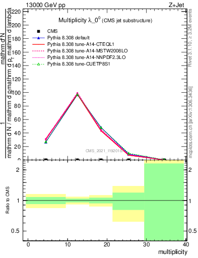 Plot of j.mult in 13000 GeV pp collisions