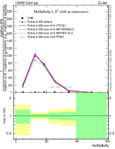 Plot of j.mult in 13000 GeV pp collisions