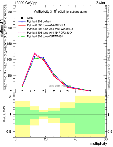 Plot of j.mult in 13000 GeV pp collisions