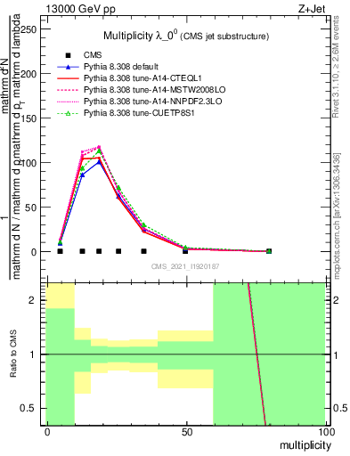 Plot of j.mult in 13000 GeV pp collisions