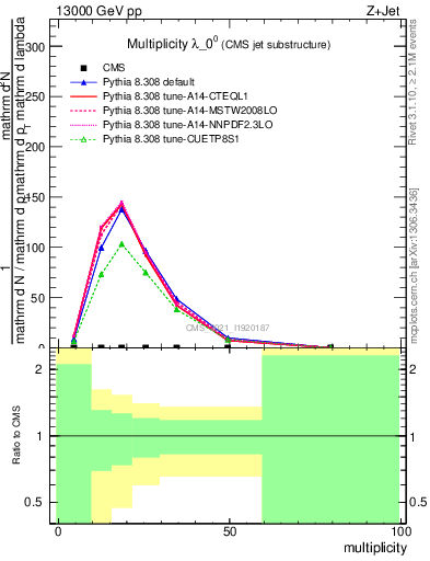 Plot of j.mult in 13000 GeV pp collisions