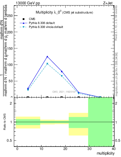 Plot of j.mult in 13000 GeV pp collisions