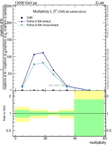 Plot of j.mult in 13000 GeV pp collisions