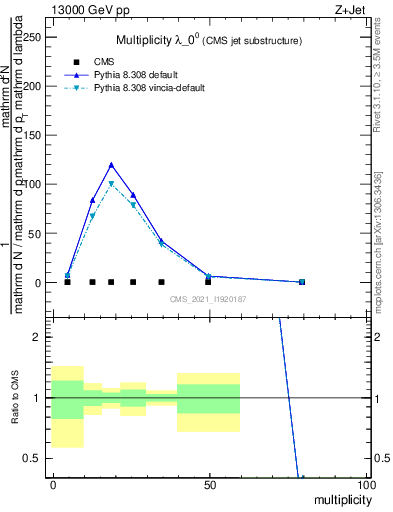 Plot of j.mult in 13000 GeV pp collisions