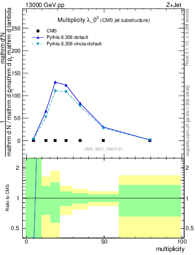 Plot of j.mult in 13000 GeV pp collisions