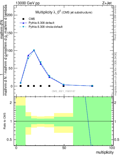 Plot of j.mult in 13000 GeV pp collisions