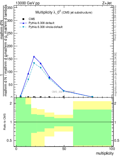 Plot of j.mult in 13000 GeV pp collisions