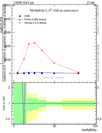 Plot of j.mult in 13000 GeV pp collisions