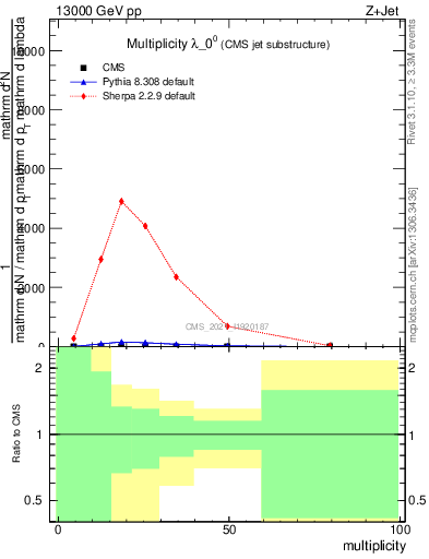 Plot of j.mult in 13000 GeV pp collisions