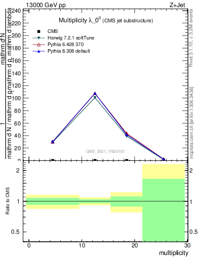 Plot of j.mult in 13000 GeV pp collisions