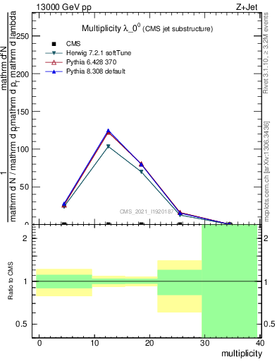 Plot of j.mult in 13000 GeV pp collisions